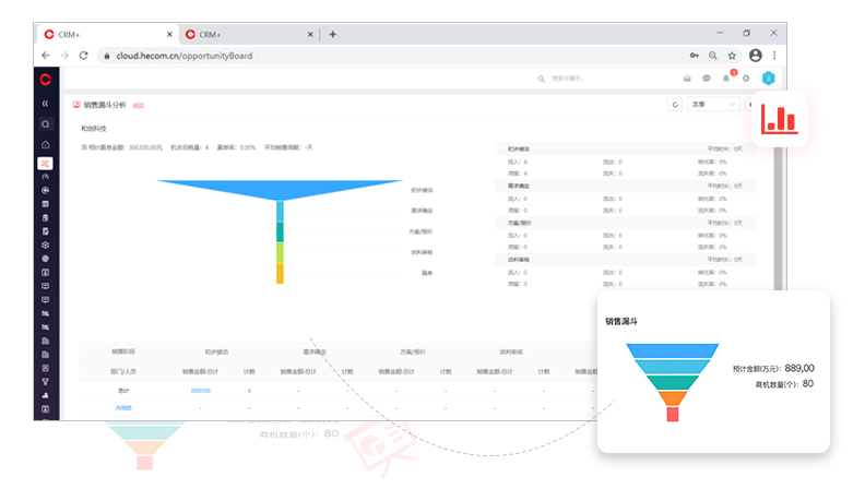 紅圈CRM銷售預(yù)測更準(zhǔn)確