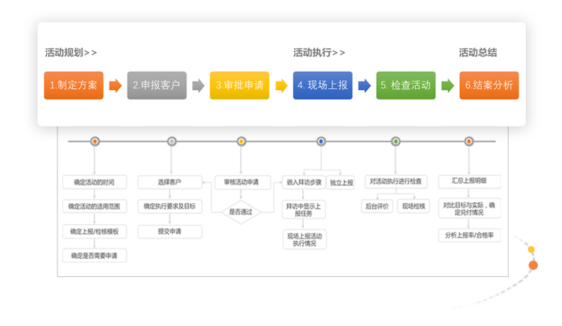 規(guī)范管理市場(chǎng)活動(dòng)